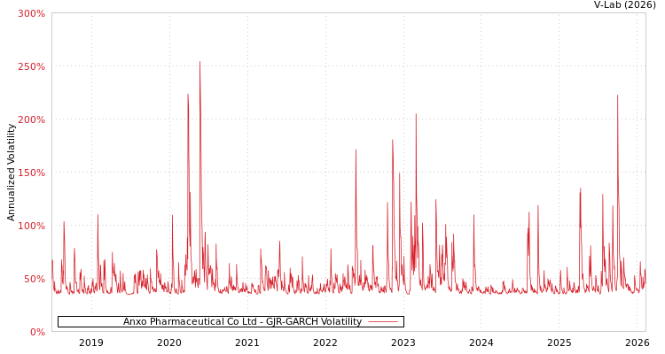 graph of Anxo Pharmaceutical Co Ltd GJR-GARCH