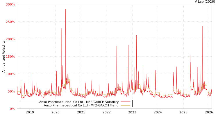 graph of Anxo Pharmaceutical Co Ltd MF2-GARCH