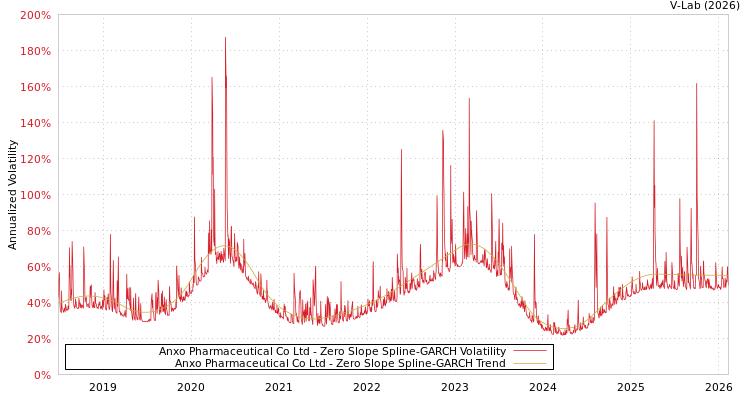 graph of Anxo Pharmaceutical Co Ltd S0GARCH