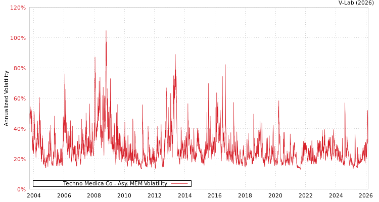 graph of Techno Medica Co AMEM