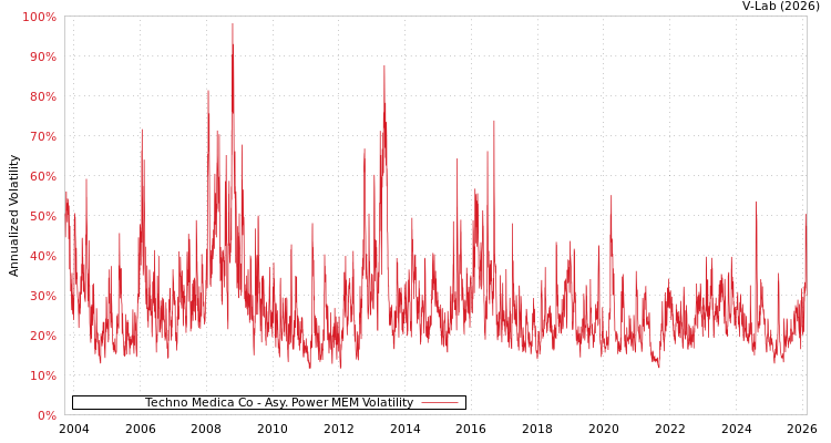 graph of Techno Medica Co APMEM