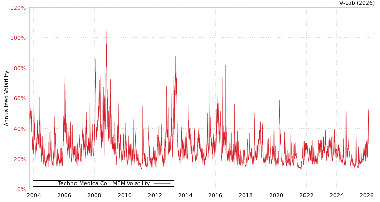 graph of Techno Medica Co MEM