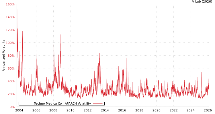 graph of Techno Medica Co APARCH