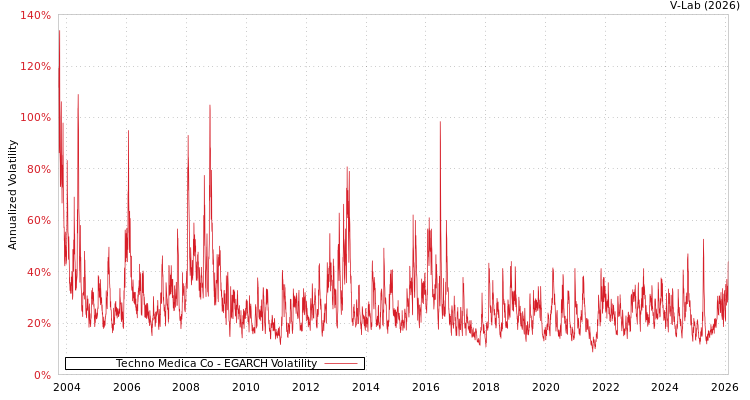 graph of Techno Medica Co EGARCH