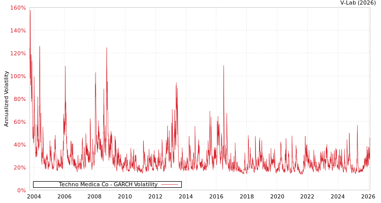 graph of Techno Medica Co GARCH
