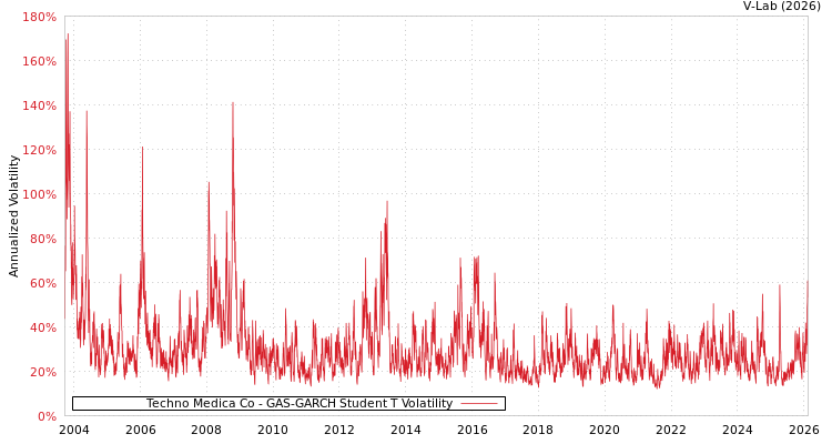 graph of Techno Medica Co GAS-GARCH-T