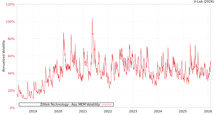 graph of Zilltek Technology AMEM