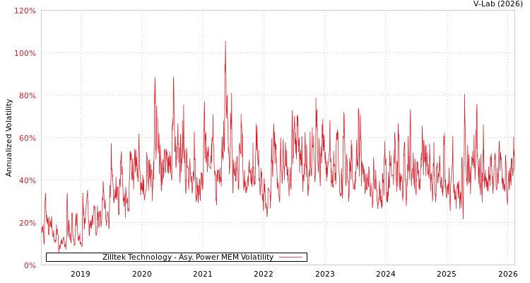 graph of Zilltek Technology APMEM