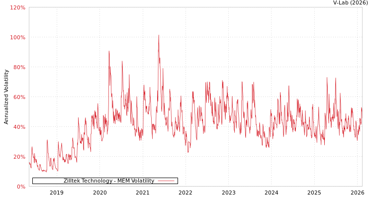 graph of Zilltek Technology MEM