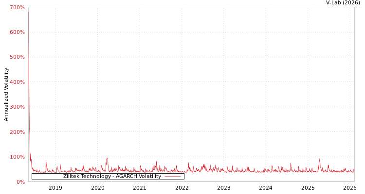 graph of Zilltek Technology AGARCH