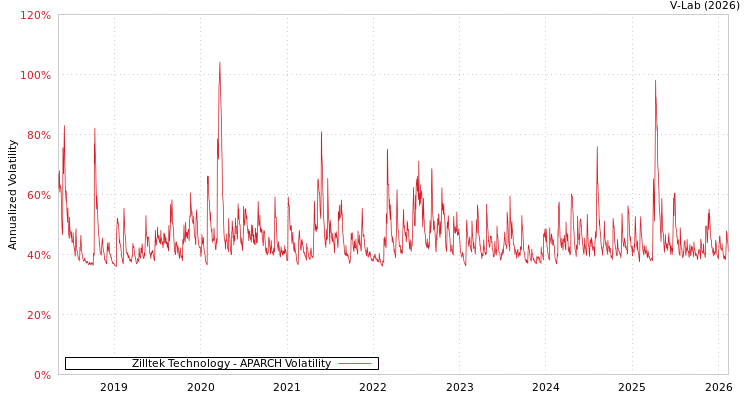 graph of Zilltek Technology APARCH