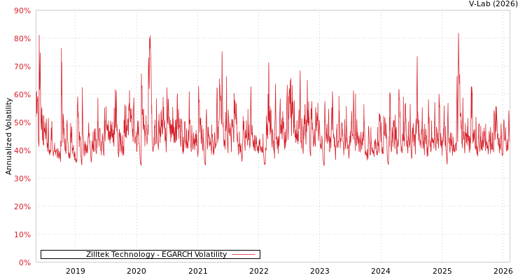 graph of Zilltek Technology EGARCH