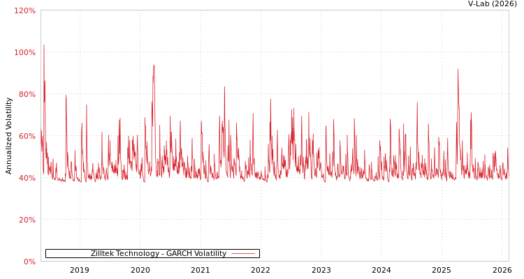 graph of Zilltek Technology GARCH