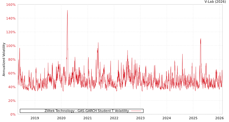 graph of Zilltek Technology GAS-GARCH-T