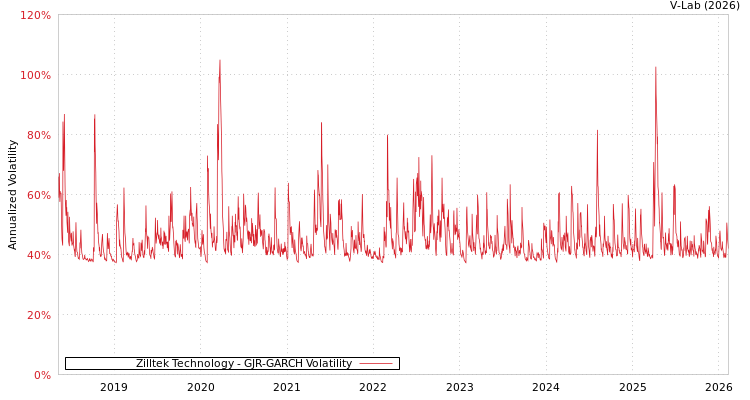 graph of Zilltek Technology GJR-GARCH