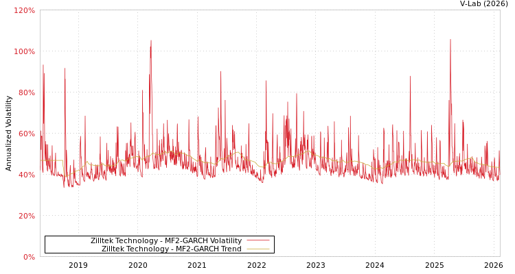 graph of Zilltek Technology MF2-GARCH