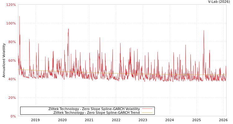 graph of Zilltek Technology S0GARCH