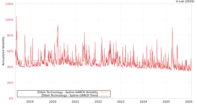 graph of Zilltek Technology SGARCH