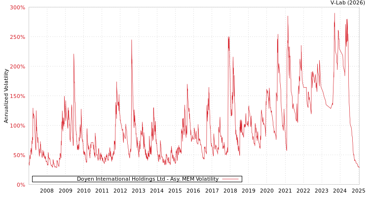 graph of Doyen International Holdings Ltd AMEM
