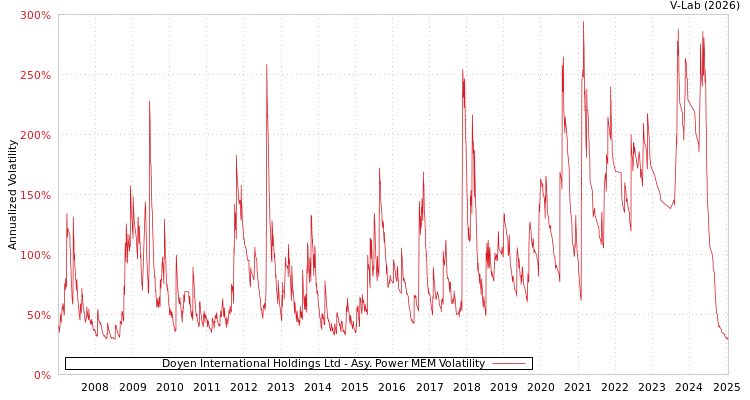 graph of Doyen International Holdings Ltd APMEM