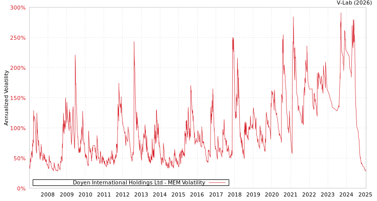 graph of Doyen International Holdings Ltd MEM