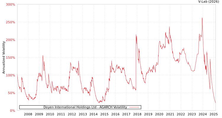 graph of Doyen International Holdings Ltd AGARCH