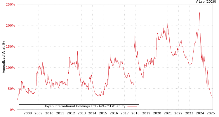 graph of Doyen International Holdings Ltd APARCH
