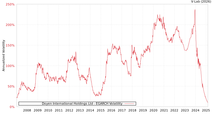 graph of Doyen International Holdings Ltd EGARCH