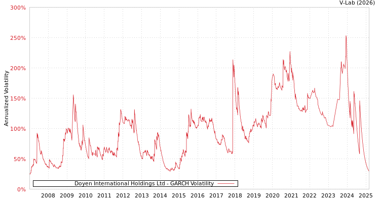graph of Doyen International Holdings Ltd GARCH