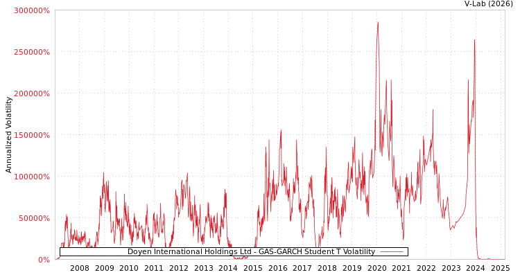 graph of Doyen International Holdings Ltd GAS-GARCH-T