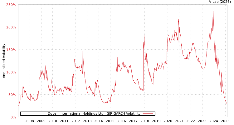 graph of Doyen International Holdings Ltd GJR-GARCH