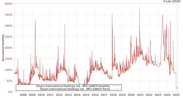 graph of Doyen International Holdings Ltd MF2-GARCH