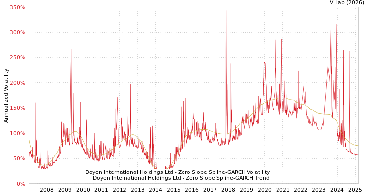 graph of Doyen International Holdings Ltd S0GARCH