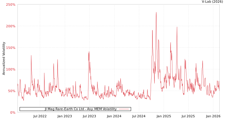 graph of Jl Mag Rare-Earth Co Ltd AMEM