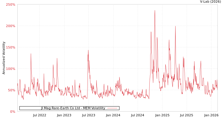 graph of Jl Mag Rare-Earth Co Ltd MEM