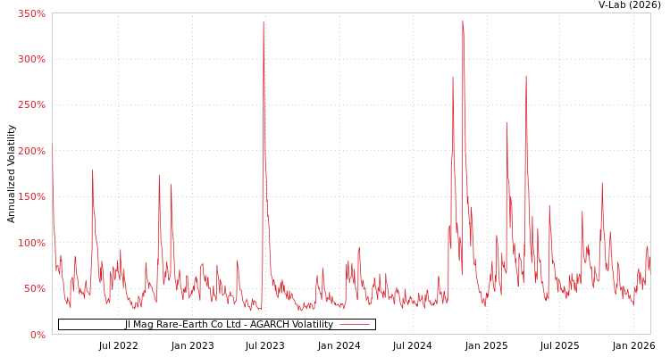 graph of Jl Mag Rare-Earth Co Ltd AGARCH