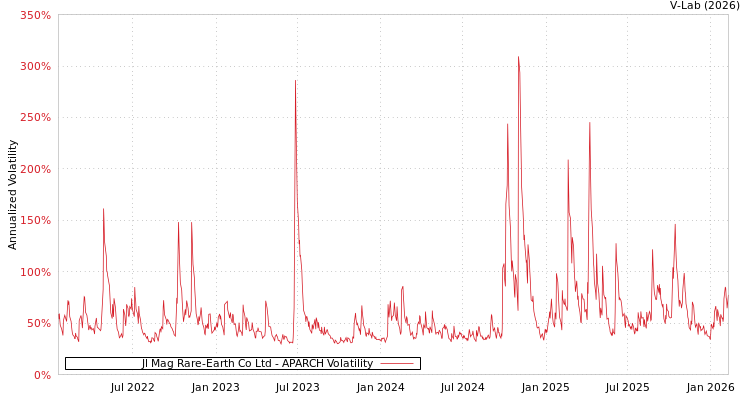 graph of Jl Mag Rare-Earth Co Ltd APARCH