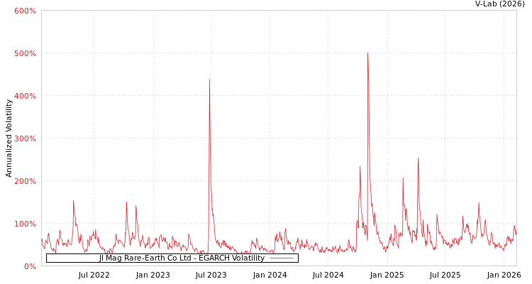 graph of Jl Mag Rare-Earth Co Ltd EGARCH