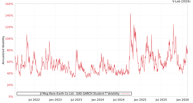 graph of Jl Mag Rare-Earth Co Ltd GAS-GARCH-T