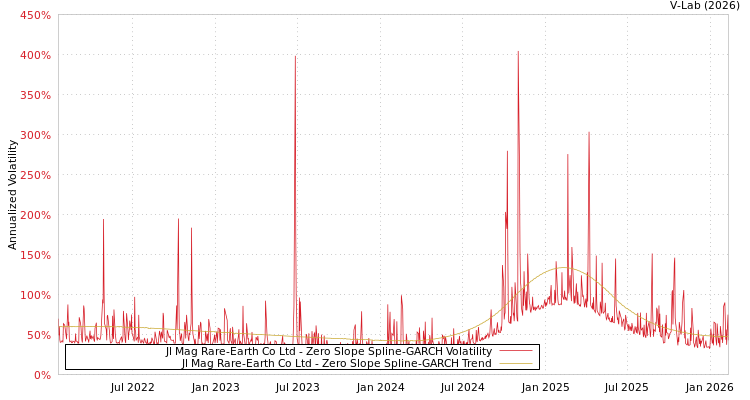 graph of Jl Mag Rare-Earth Co Ltd S0GARCH