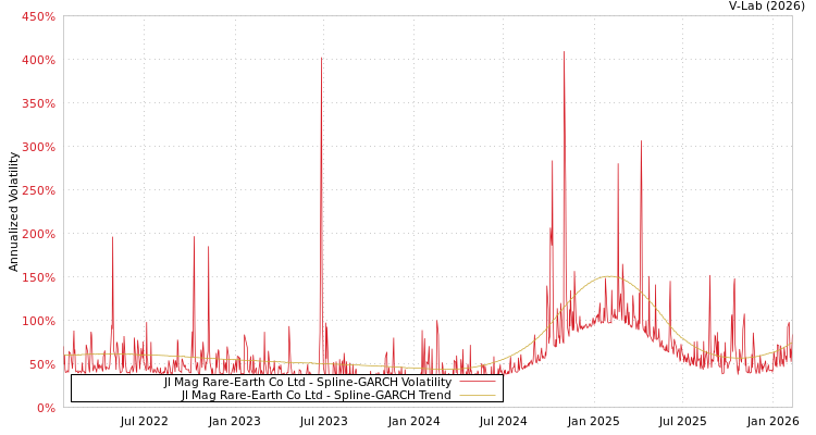 graph of Jl Mag Rare-Earth Co Ltd SGARCH