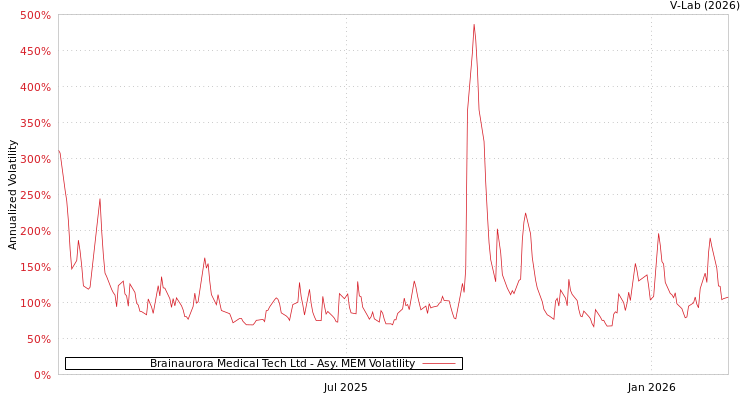 graph of Brainaurora Medical Tech Ltd AMEM