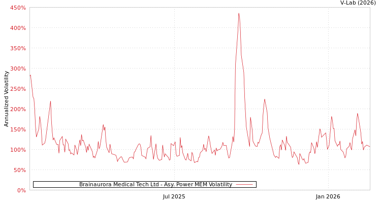 graph of Brainaurora Medical Tech Ltd APMEM