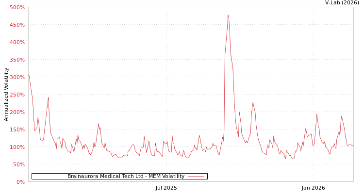 graph of Brainaurora Medical Tech Ltd MEM