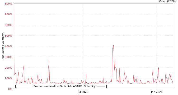 graph of Brainaurora Medical Tech Ltd AGARCH