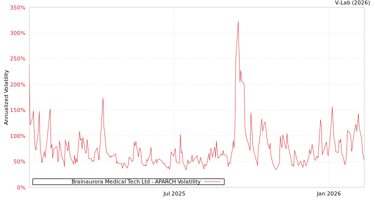 graph of Brainaurora Medical Tech Ltd APARCH