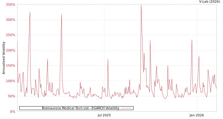graph of Brainaurora Medical Tech Ltd EGARCH