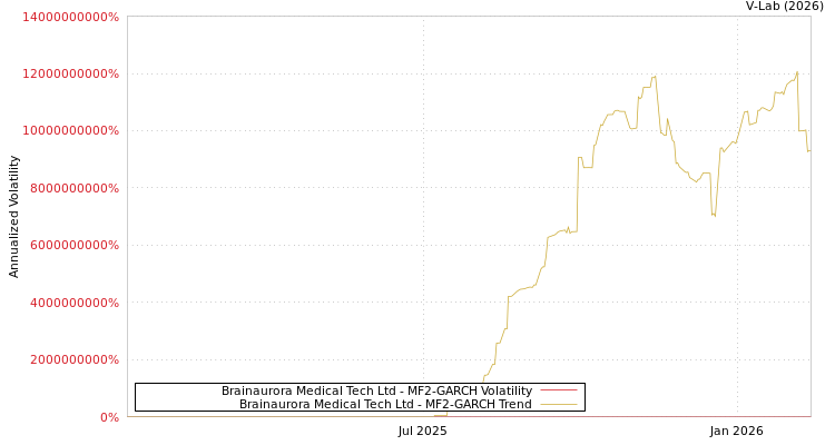 graph of Brainaurora Medical Tech Ltd MF2-GARCH