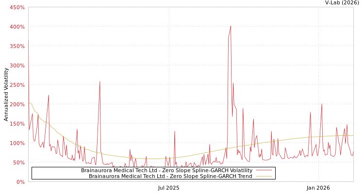 graph of Brainaurora Medical Tech Ltd S0GARCH