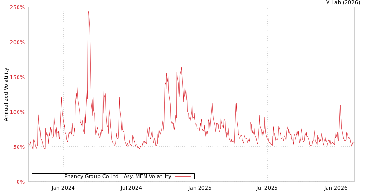 graph of Phancy Group Co Ltd AMEM